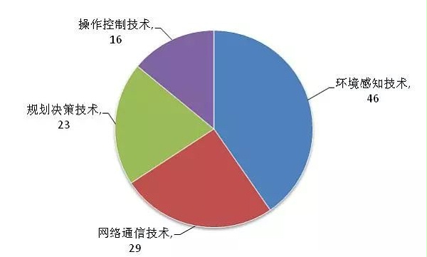 谷歌无人汽车「中国专利布局」分析