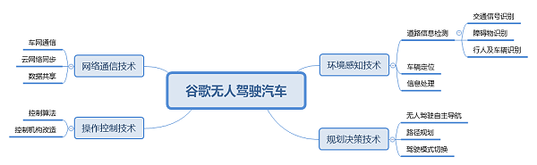 谷歌无人汽车「中国专利布局」分析