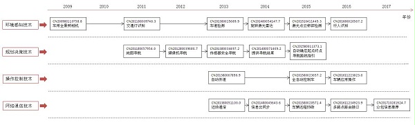 谷歌无人汽车「中国专利布局」分析