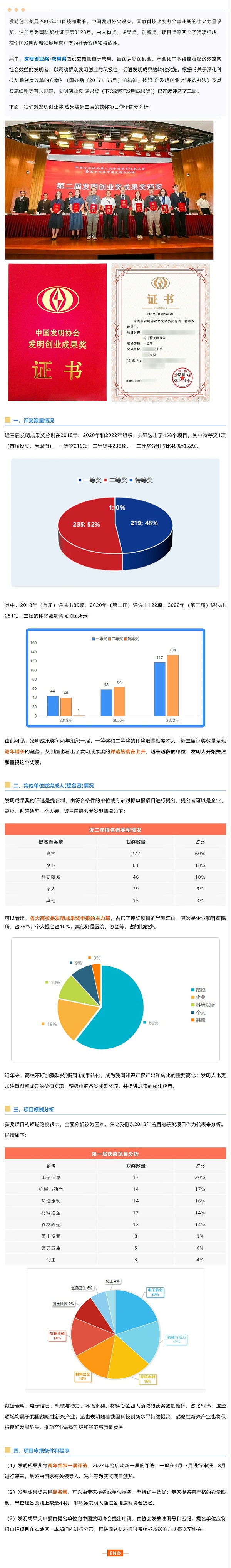 发明创业奖·成果奖介绍及近三届获奖数据分析_壹伴长图1