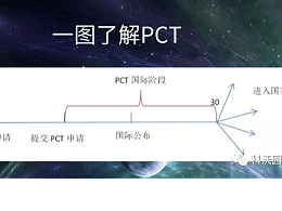 【干货】教你如何申请国外专利