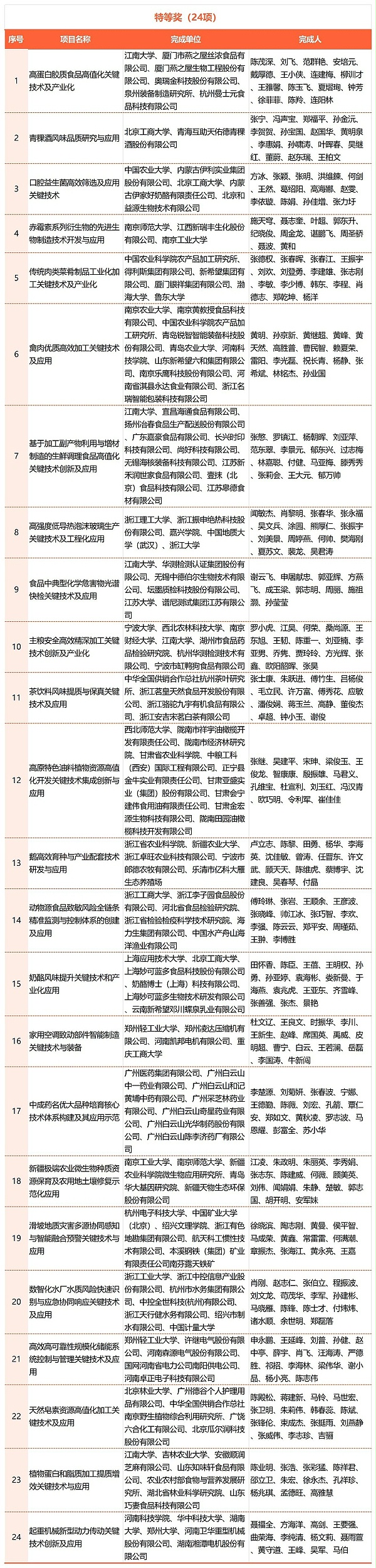 2023年中国商业联合会获奖名单_Sheet1