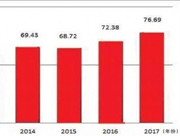 2017年我国知识产权保护社会满意度进步明显