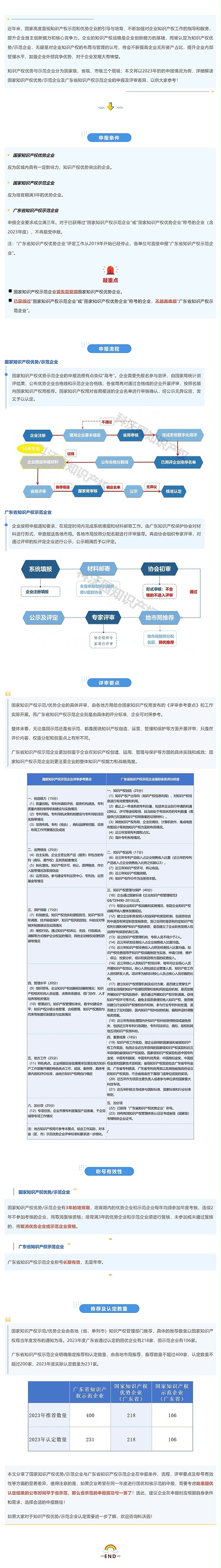 国优_国示范VS广东省示范，知识产权优势示范企业差异大揭底_壹伴长图1