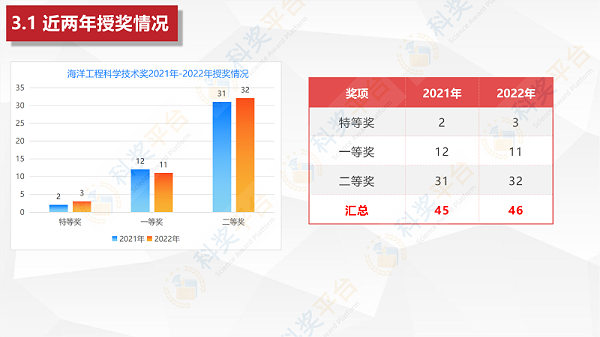 中国海洋工程咨询协会海洋工程科学技术奖_09