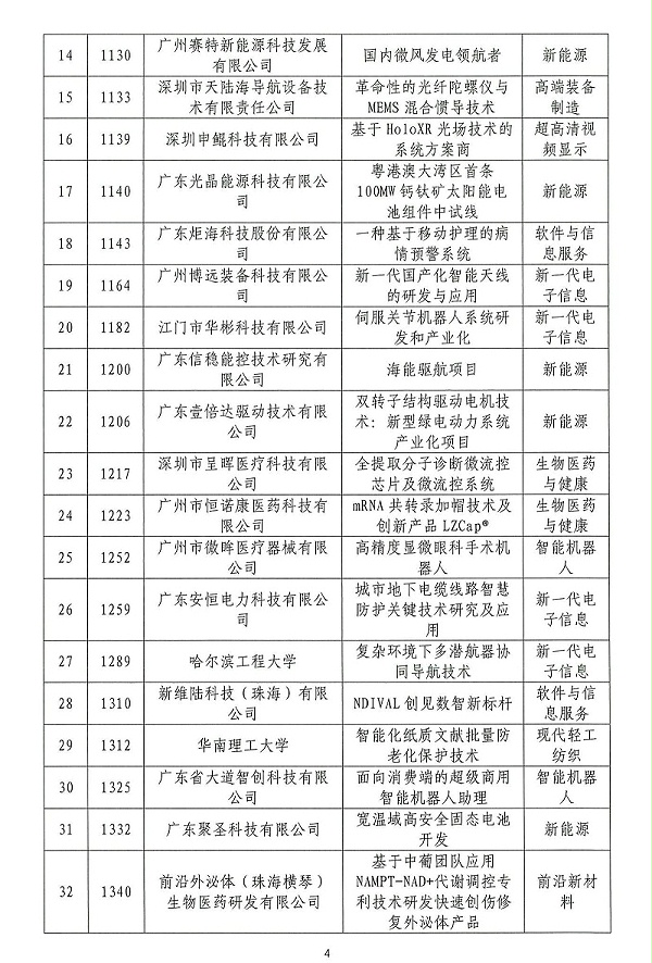 06-2024年粤港澳大湾区高价值专利培育布局大赛双百强名单公示_03