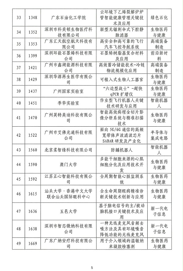 06-2024年粤港澳大湾区高价值专利培育布局大赛双百强名单公示_04