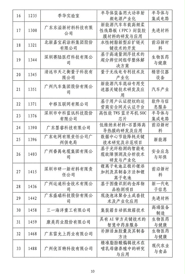 06-2024年粤港澳大湾区高价值专利培育布局大赛双百强名单公示_09