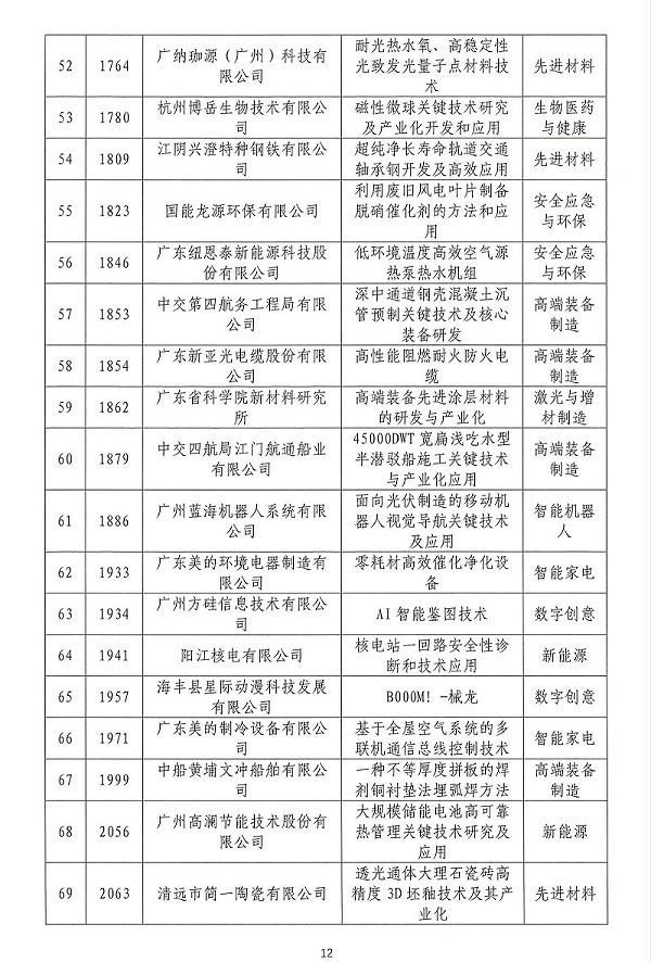 06-2024年粤港澳大湾区高价值专利培育布局大赛双百强名单公示_11