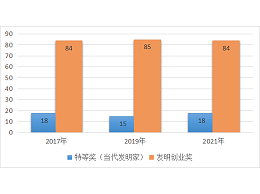 发明创业奖·人物奖介绍及近三届数据分析