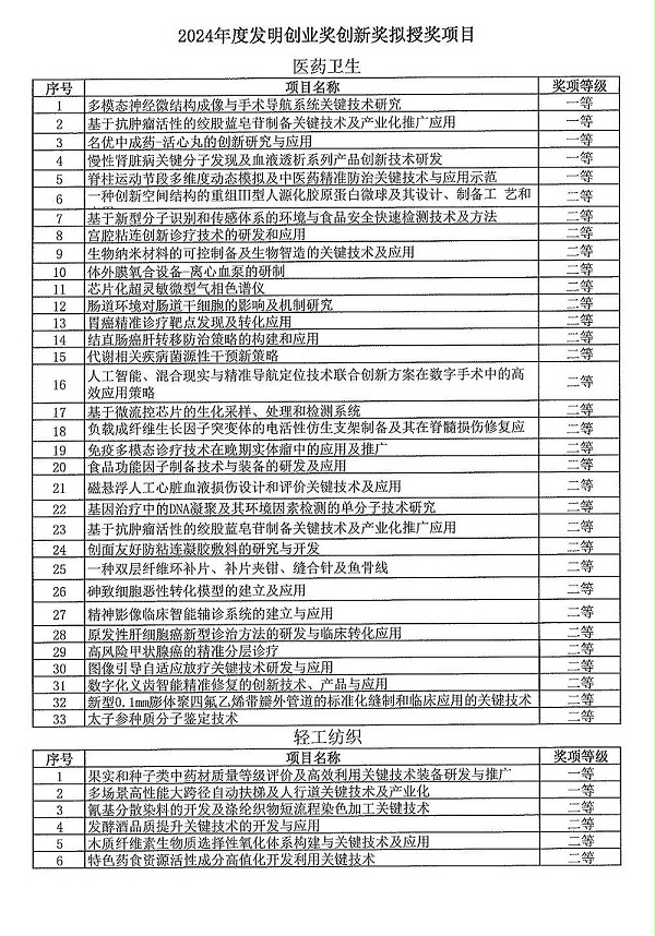 2024年度发明创业奖人物奖、成果奖、创新奖拟授奖名单和项目列表_14