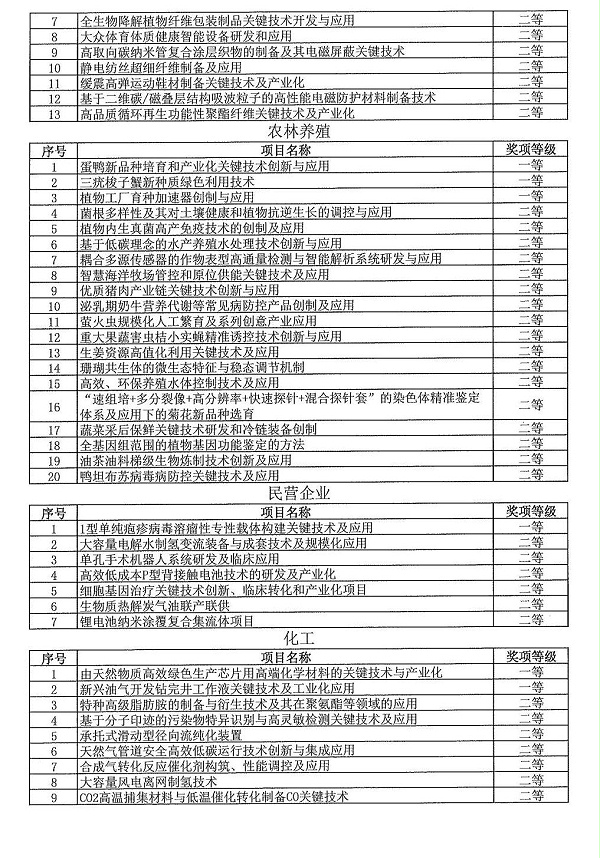 2024年度发明创业奖人物奖、成果奖、创新奖拟授奖名单和项目列表_15