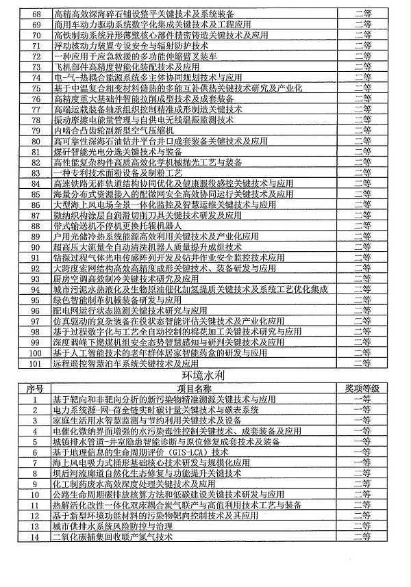 2024年度发明创业奖人物奖、成果奖、创新奖拟授奖名单和项目列表_21