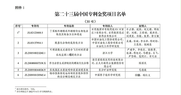 第二十三届中国专利金奖项目名单_00