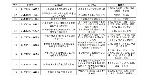 第二十三届中国专利金奖项目名单_02