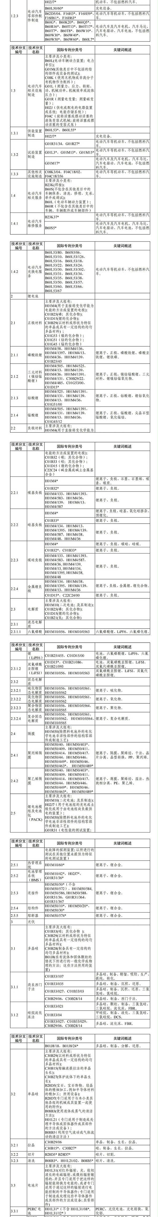 电动汽车、锂电池、光伏！国知局印发《“新三样”相关技术专利分类体系（2024）》_壹伴长图2