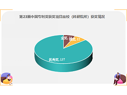 11金！第23届中国专利奖获奖项目高校（科研院所）排行榜