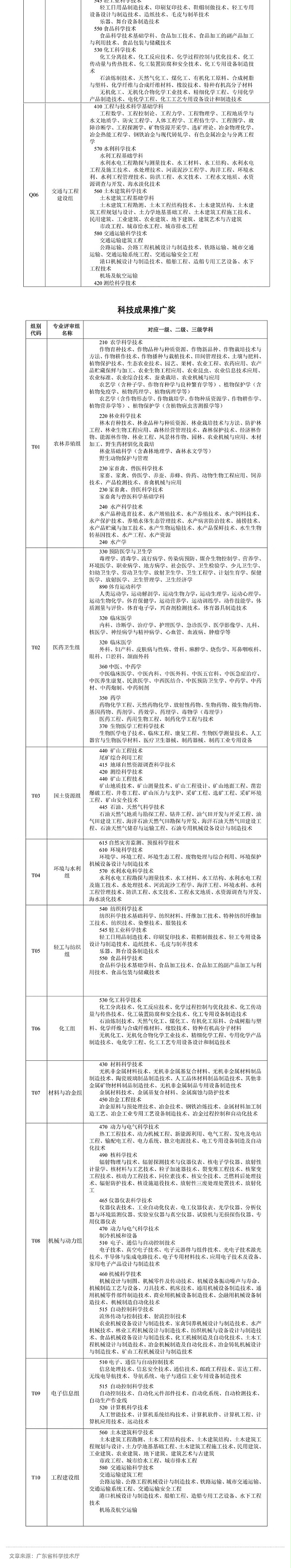 广东省科学技术奖学科（专业）组评审范围_壹伴长图3