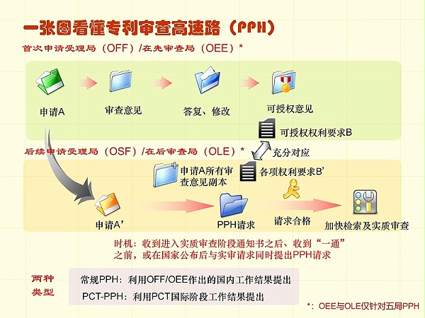 调整顺序版-一张图看懂专利审批流程 - 副本_32