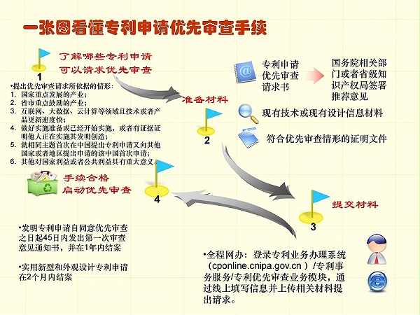 调整顺序版-一张图看懂专利审批流程 - 副本_05