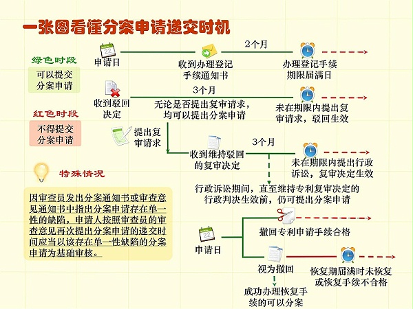 调整顺序版-一张图看懂专利审批流程 - 副本_07