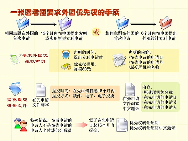 调整顺序版-一张图看懂专利审批流程 - 副本_20