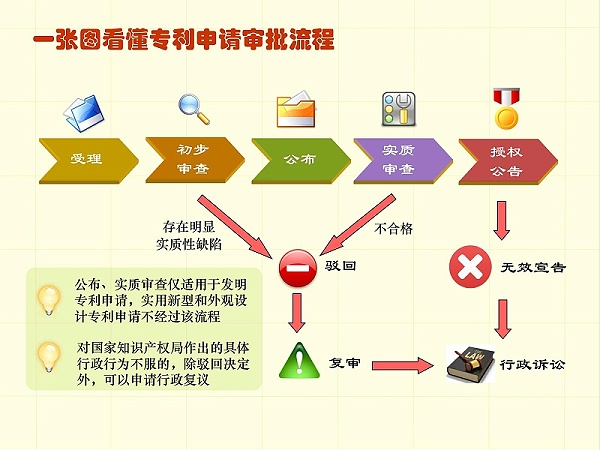 调整顺序版-一张图看懂专利审批流程 - 副本_00