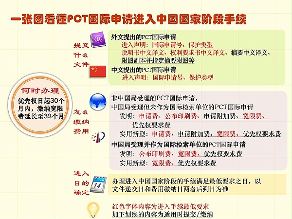 调整顺序版-一张图看懂专利审批流程 - 副本_28