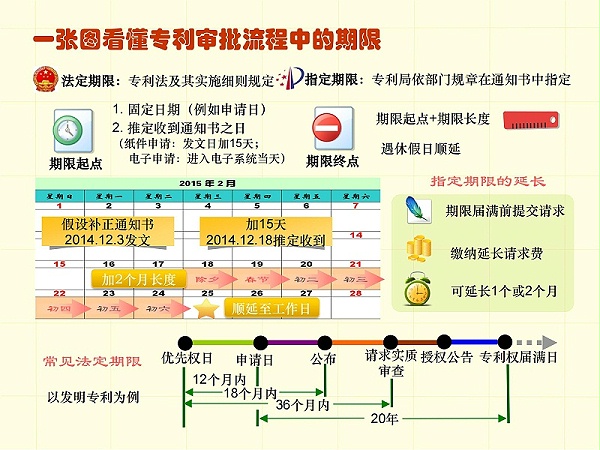 调整顺序版-一张图看懂专利审批流程 - 副本_01