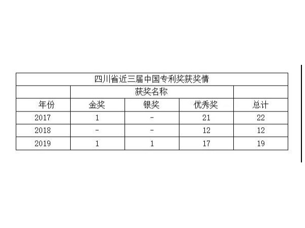 最新！四川省近三届中国专利奖获奖情况及分析报告