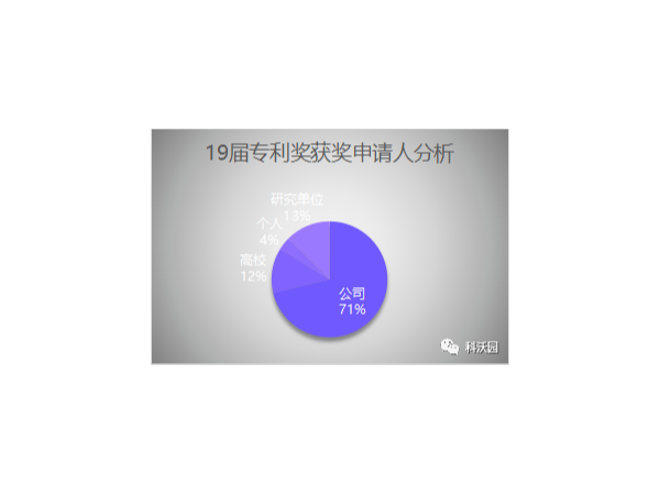 速览19-21届中国专利奖高校获奖情况（附获奖专利全名单)