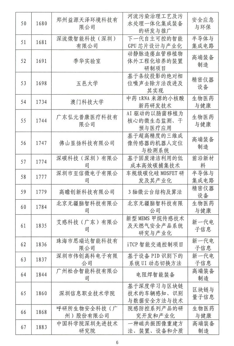 06-2024年粤港澳大湾区高价值专利培育布局大赛双百强名单公示_05