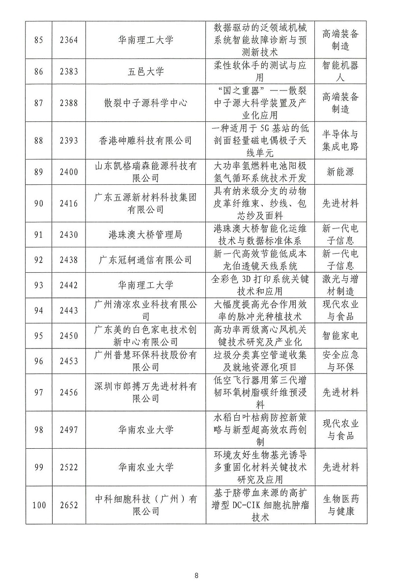 06-2024年粤港澳大湾区高价值专利培育布局大赛双百强名单公示_07