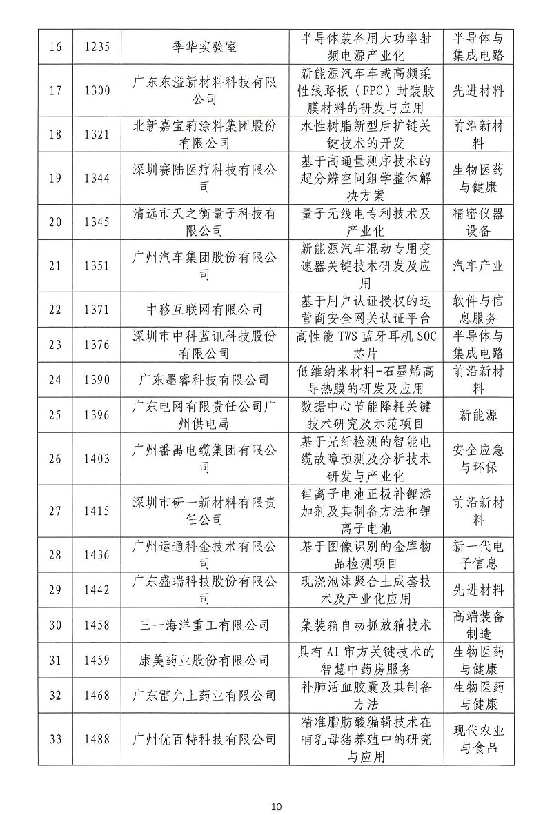 06-2024年粤港澳大湾区高价值专利培育布局大赛双百强名单公示_09