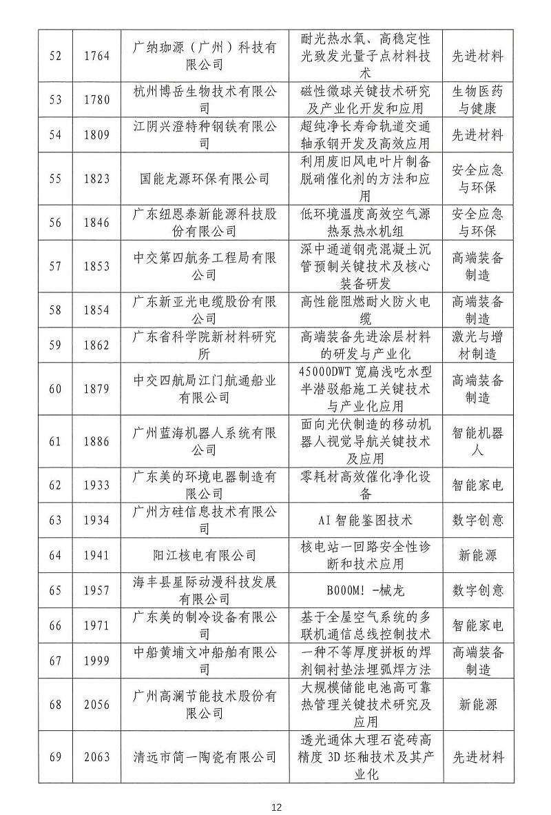 06-2024年粤港澳大湾区高价值专利培育布局大赛双百强名单公示_11