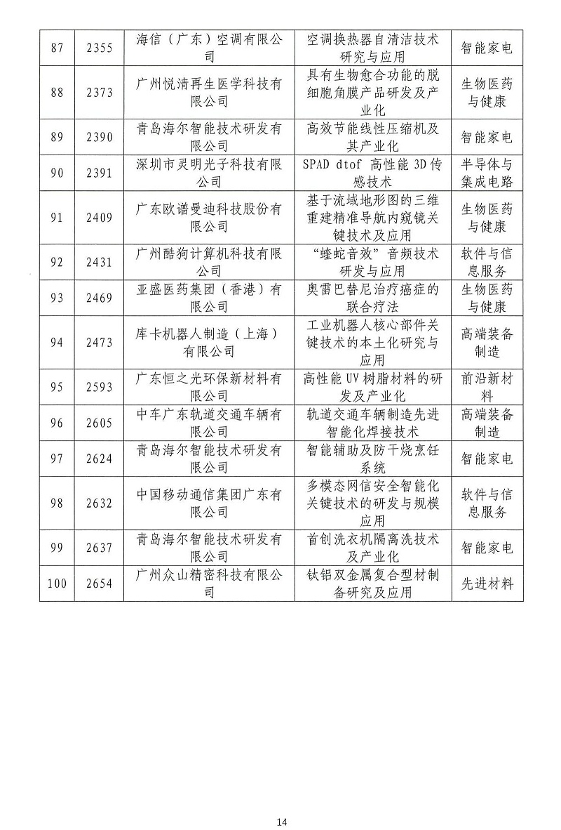 06-2024年粤港澳大湾区高价值专利培育布局大赛双百强名单公示_13