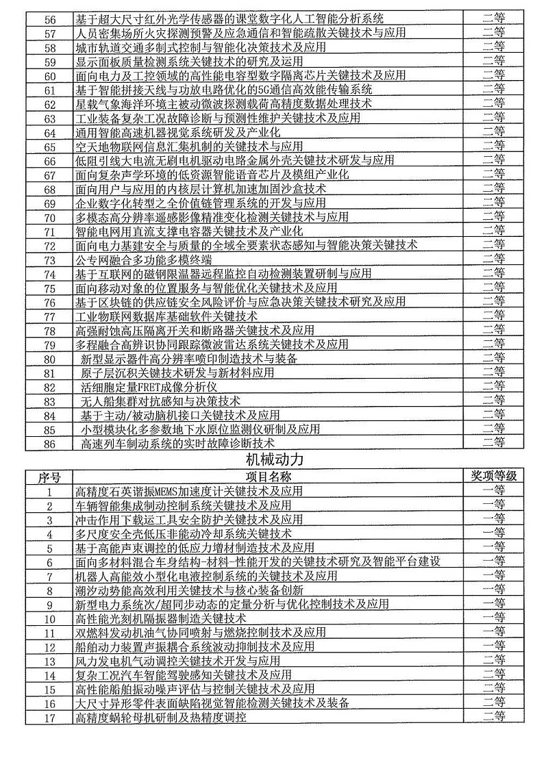 2024年度发明创业奖人物奖、成果奖、创新奖拟授奖名单和项目列表_11