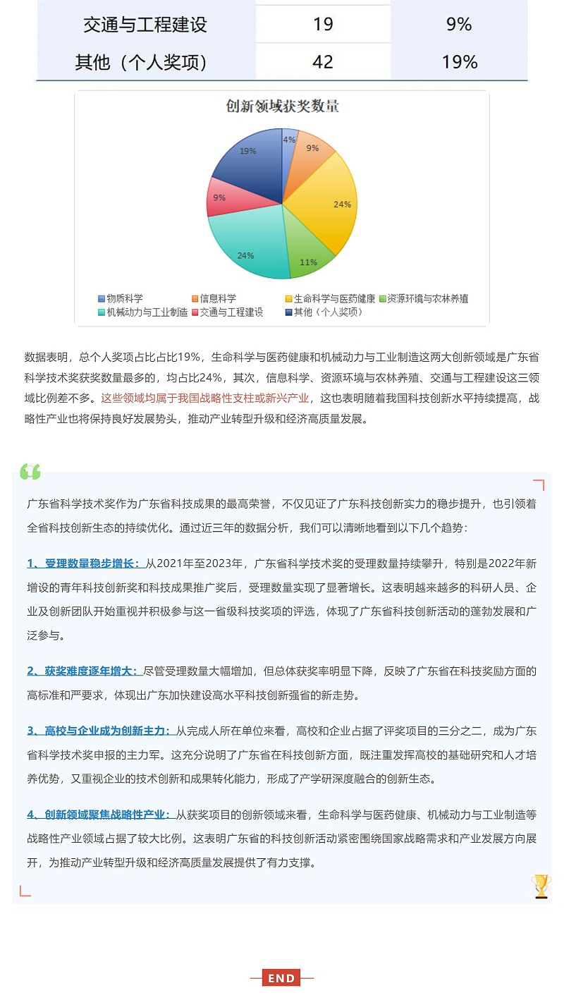 获奖越来越难！广东省科学技术奖近三年授奖情况分析_壹伴长图4