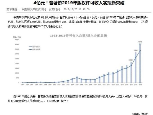 4亿元！音著协2019年版权许可收入实现新突破