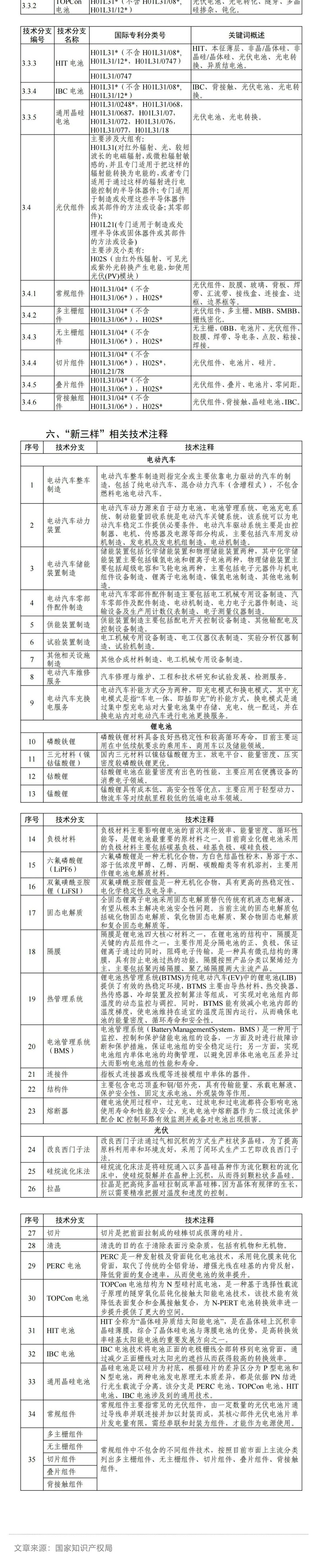 电动汽车、锂电池、光伏！国知局印发《“新三样”相关技术专利分类体系（2024）》_壹伴长图3