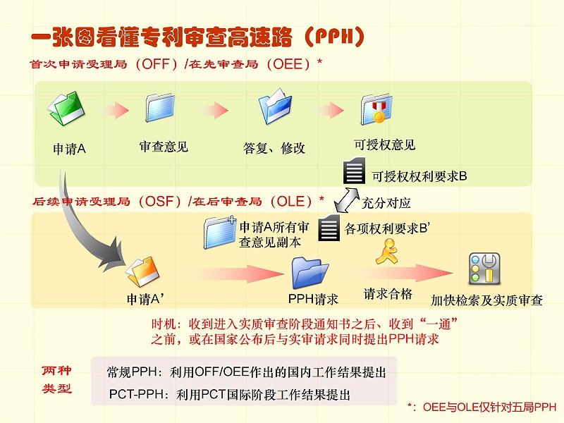 调整顺序版-一张图看懂专利审批流程 - 副本_32