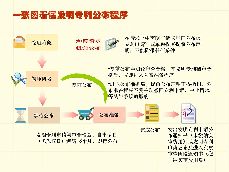 调整顺序版-一张图看懂专利审批流程 - 副本_04