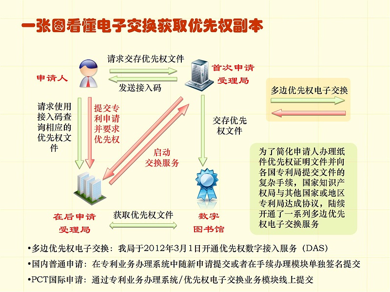 调整顺序版-一张图看懂专利审批流程 - 副本_18