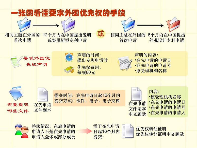 调整顺序版-一张图看懂专利审批流程 - 副本_20